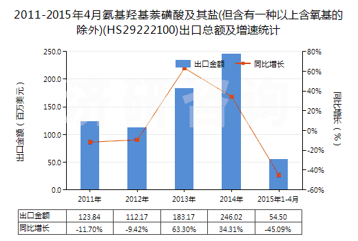 2011-2015年4月氨基羥基萘磺酸及其鹽(但含有一種以上含氧基的除外)(HS29222100)出口總額及增速統(tǒng)計